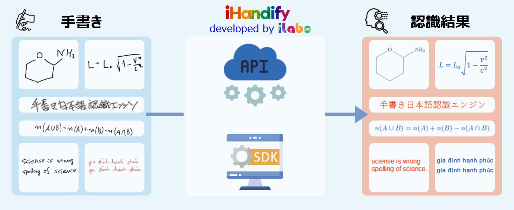 iHandify - アイラボの手書き認識製品