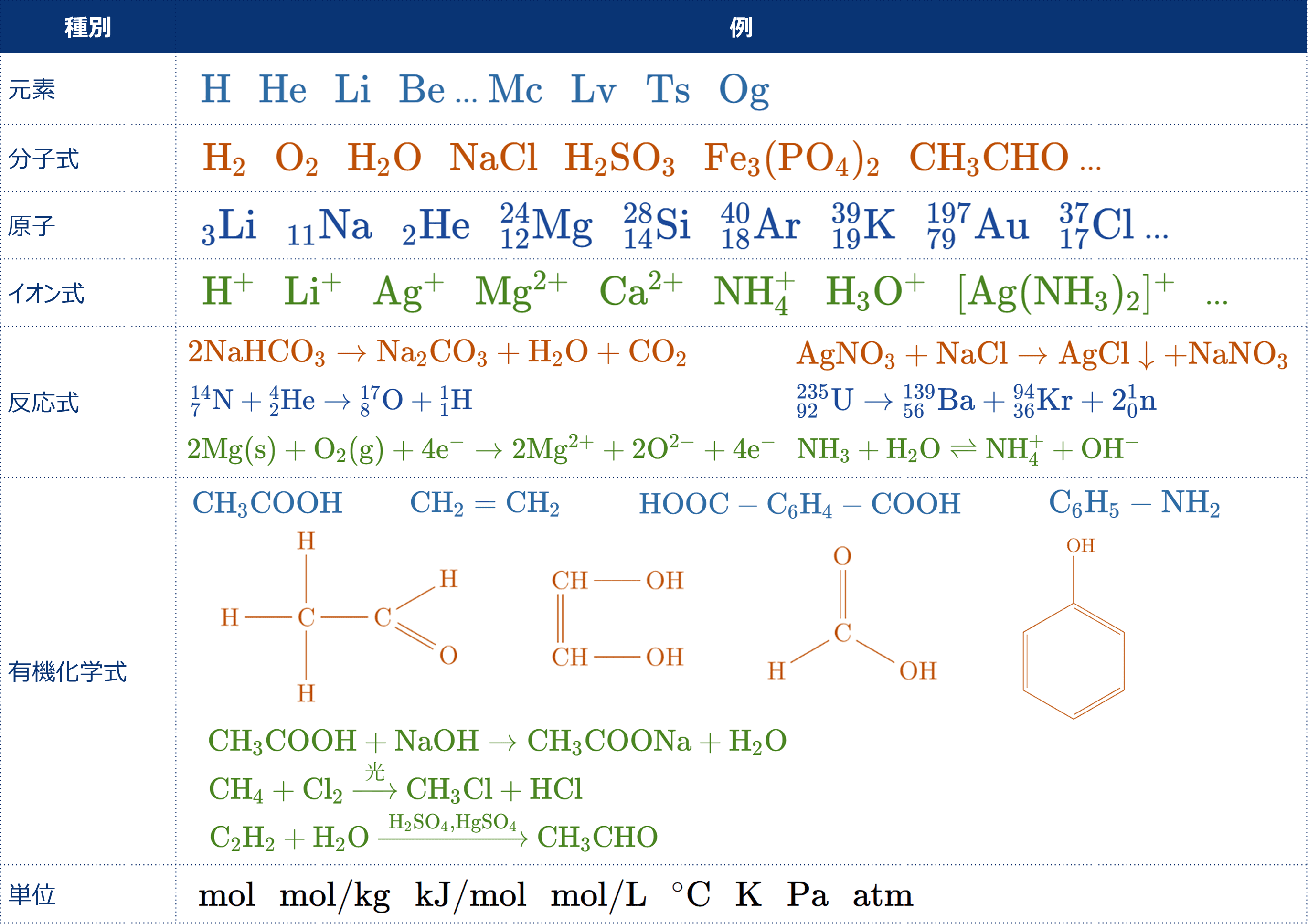 iHandify Chemistry - 主な対応記号・反応式・単位